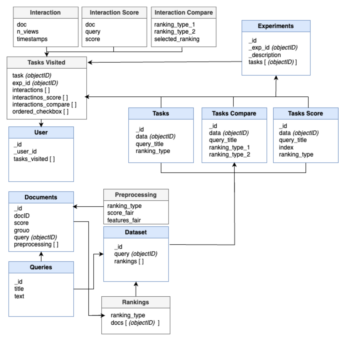 Database schema of AnnoRank