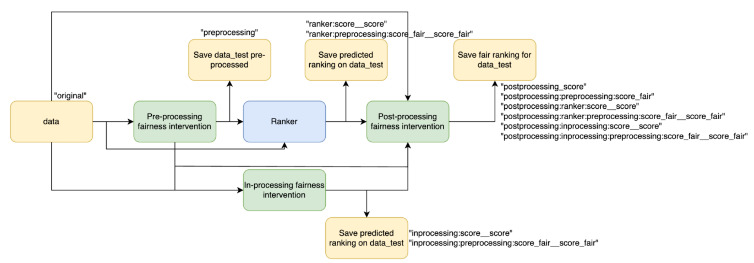 Fairness Intervention Pipeline